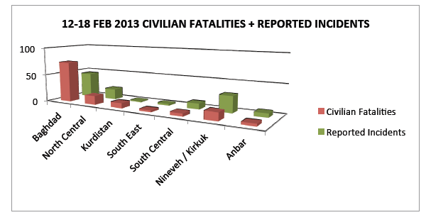 12-18 Feb_Civ Fat Rep Incidents