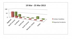 20-25 Mar Civ Fatalities + Incidents