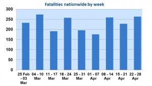 Fatalities by week