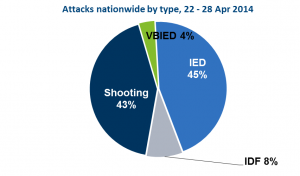 Attacks by Type